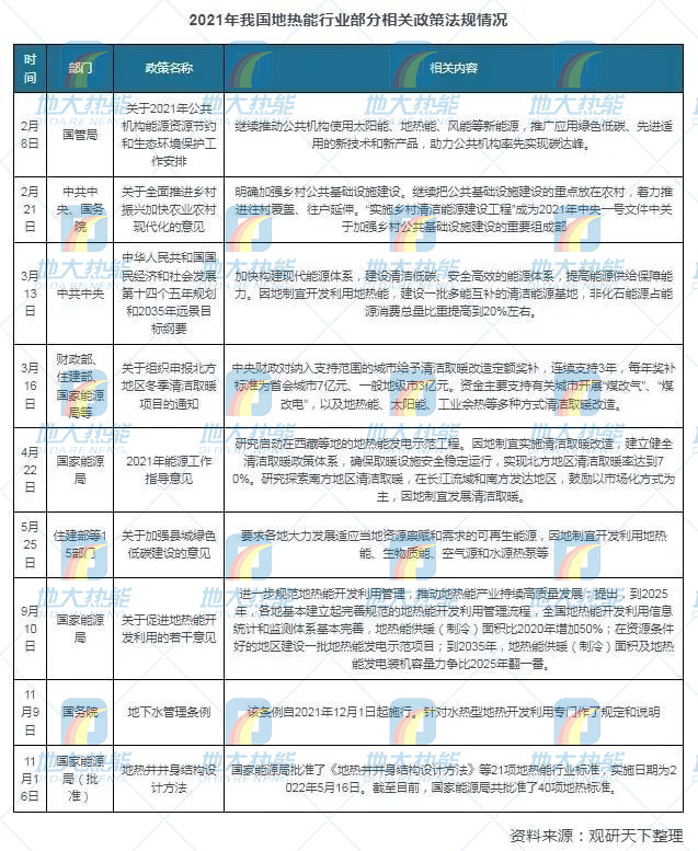 地熱能利用領(lǐng)域迎來新機遇:能源結(jié)構(gòu)轉(zhuǎn)型加速 煤改清潔能源替代勢在必行 地熱能利用領(lǐng)域迎來新機遇:能源結(jié)構(gòu)轉(zhuǎn)型加速 煤改清潔能源替代勢在必行
