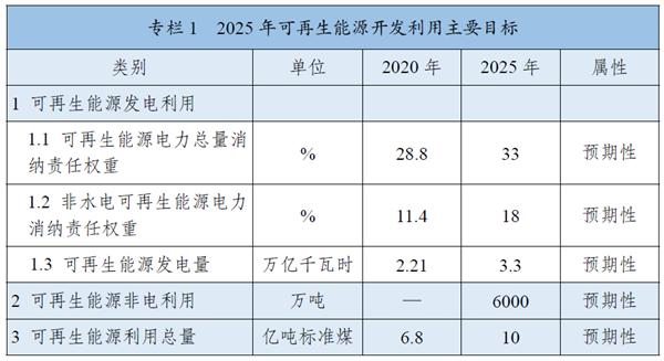 《“十四五”可再生能源發(fā)展規(guī)劃》：全面推進淺層地?zé)崮芄┡评溟_發(fā)，有序推動地?zé)崮馨l(fā)電發(fā)展
