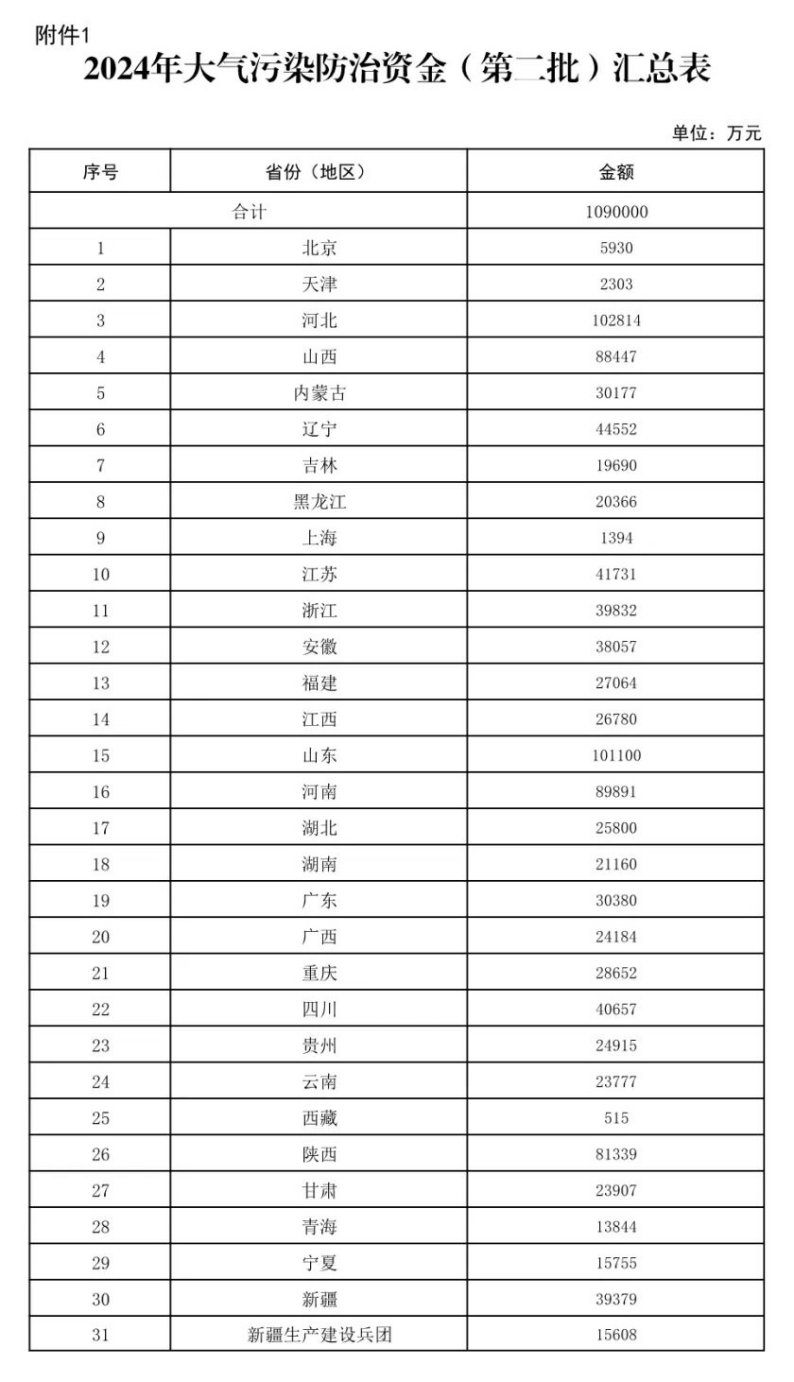 109億元！財(cái)政部下達(dá)大氣污染防治 支持開展減污降碳-地大熱能