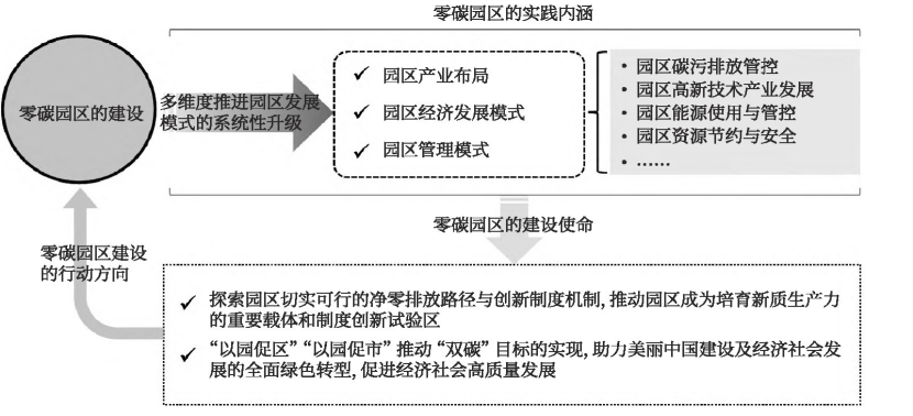 零碳園區(qū)的定義、內(nèi)涵與建設(shè)使命-地大熱能