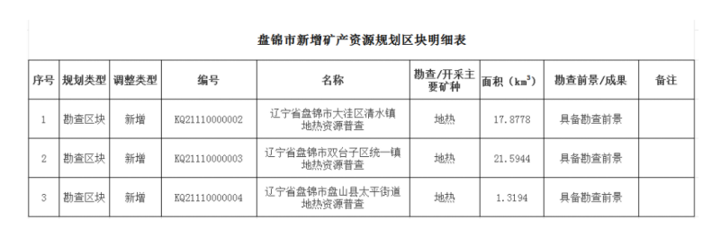 盤錦市首次設(shè)置三處地?zé)峥辈閰^(qū)塊 為清潔能源開發(fā)注入新動(dòng)能-地大熱能