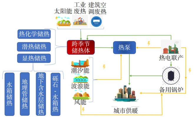 跨季節(jié)儲熱技術(shù)研究-地大熱能