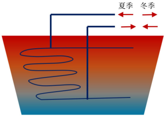 跨季節(jié)儲熱技術(shù)研究-地大熱能